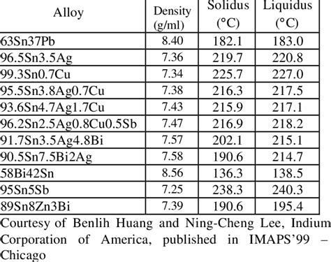 vickers hardness test for solder paste|lead free solder melting temp.